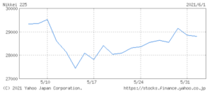 2021年5月日経平均チャート