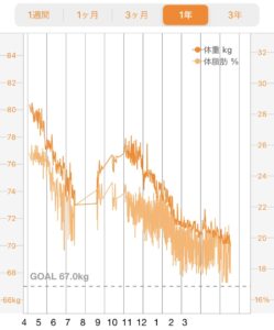 体重のグラフ