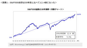 S＆P500チャート