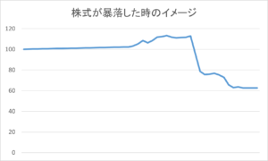 株価が暴落した時のイメージ