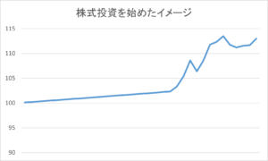 株式投資を始めたイメージ