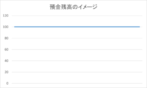 預金残高のイメージ