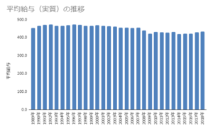 平均給与（実質）の推移